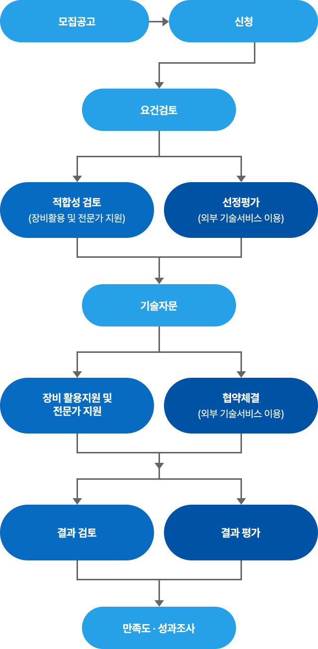 장비 활용 지원 및 전문가 지원 절차를 나타내는 흐름도.
            첫 단계: 모집공고 → 신청 → 요건검토.
            다음 단계: 적합성 검토(장비활용 및 전문가 지원), 선정평가(외부 기술서비스 이용).
            그 후: 장비 활용지원 및 전문가 지원, 협약체결(외부 기술서비스 이용).
            병행 과정: 기술자문 진행.
            마지막 단계: 결과 검토, 결과 평가, 만족도·성과조사로 이어짐.
            전체적으로 모집에서 신청, 검토, 지원, 평가, 성과조사까지 이어지는 절차를 시각적으로 도식화.